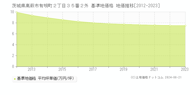 茨城県高萩市有明町２丁目３５番２外 基準地価格 地価推移[2012-2023]