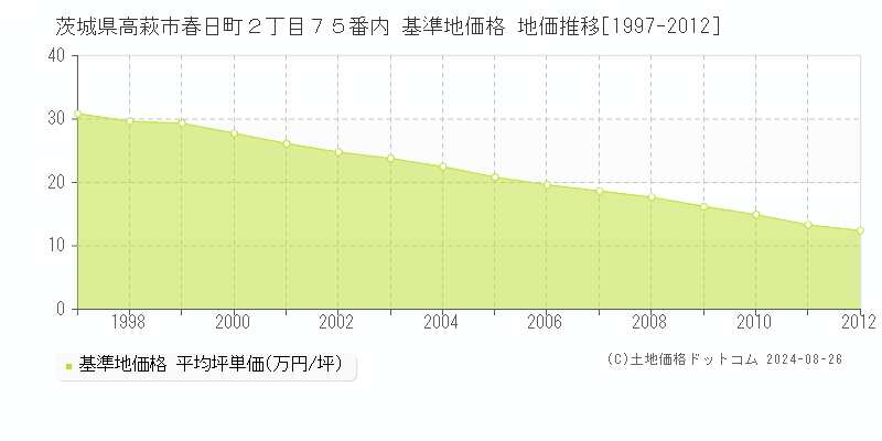 茨城県高萩市春日町２丁目７５番内 基準地価 地価推移[1997-2012]