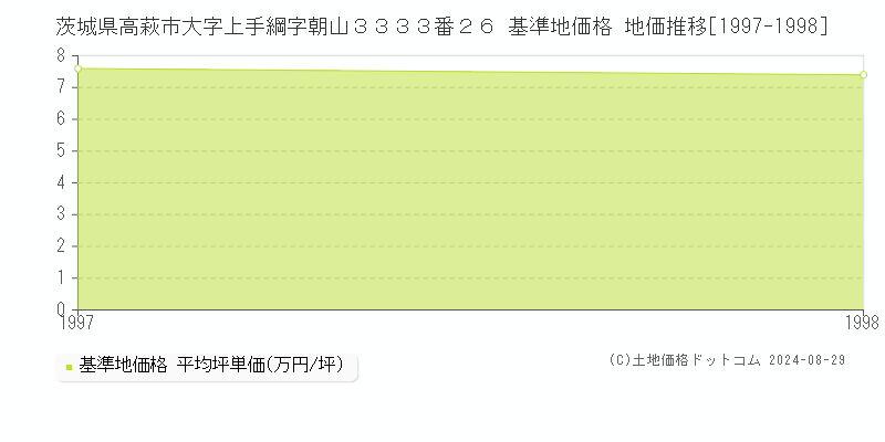 茨城県高萩市大字上手綱字朝山３３３３番２６ 基準地価格 地価推移[1997-1998]