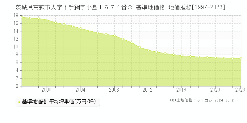 茨城県高萩市大字下手綱字小島１９７４番３ 基準地価格 地価推移[1997-2023]