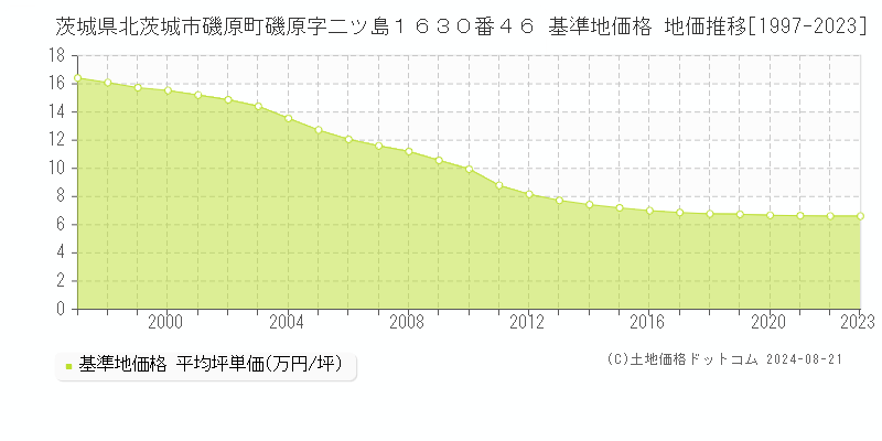 茨城県北茨城市磯原町磯原字二ツ島１６３０番４６ 基準地価格 地価推移[1997-2023]