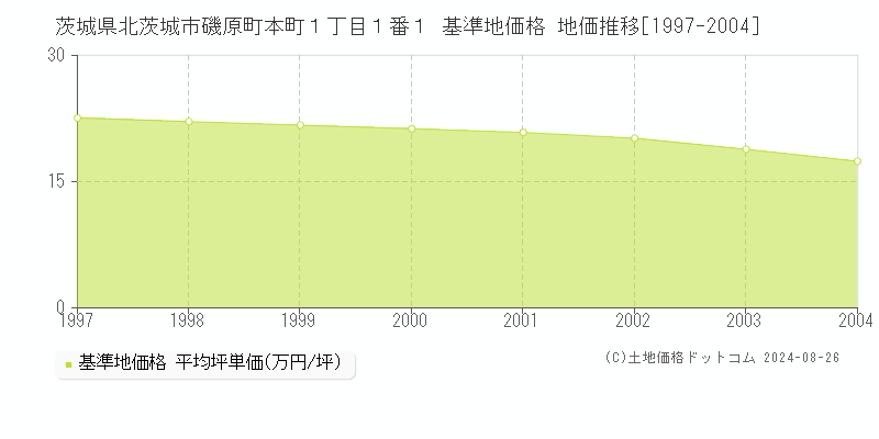 茨城県北茨城市磯原町本町１丁目１番１ 基準地価格 地価推移[1997-2004]