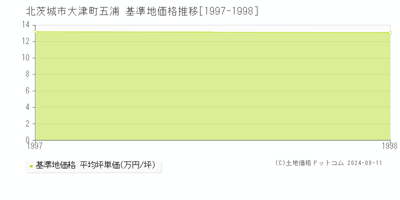 大津町五浦(北茨城市)の基準地価格推移グラフ(坪単価)[1997-1998年]