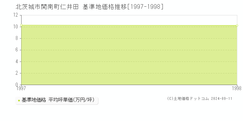 関南町仁井田(北茨城市)の基準地価格推移グラフ(坪単価)[1997-1998年]