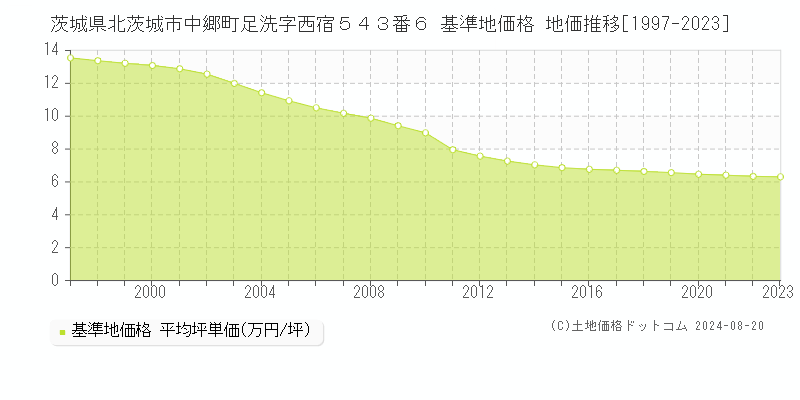 茨城県北茨城市中郷町足洗字西宿５４３番６ 基準地価格 地価推移[1997-2023]