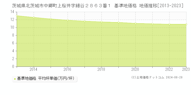 茨城県北茨城市中郷町上桜井字細谷２８６３番１ 基準地価格 地価推移[2013-2023]