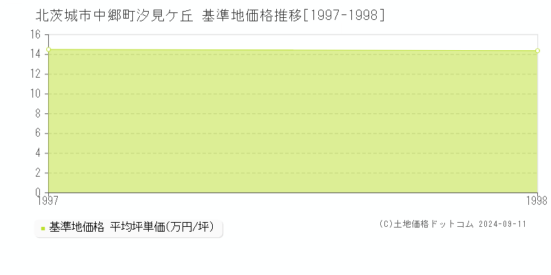 中郷町汐見ケ丘(北茨城市)の基準地価格推移グラフ(坪単価)[1997-1998年]