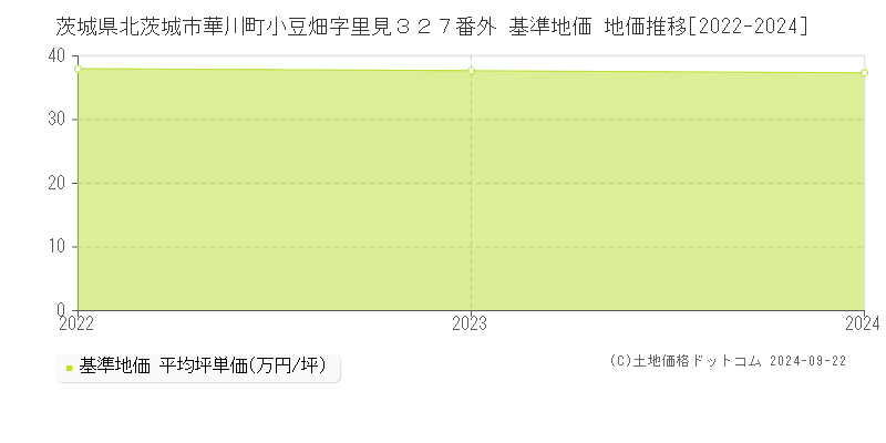 茨城県北茨城市華川町小豆畑字里見３２７番外 基準地価 地価推移[2022-2024]