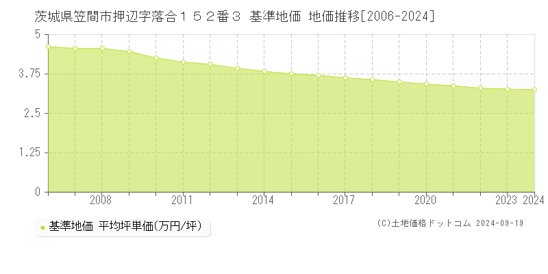 茨城県笠間市押辺字落合１５２番３ 基準地価 地価推移[2006-2024]