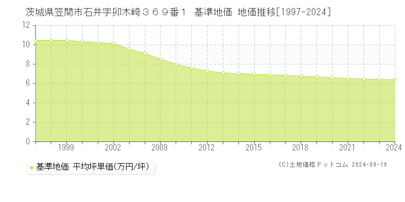 茨城県笠間市石井字卯木崎３６９番１ 基準地価 地価推移[1997-2024]