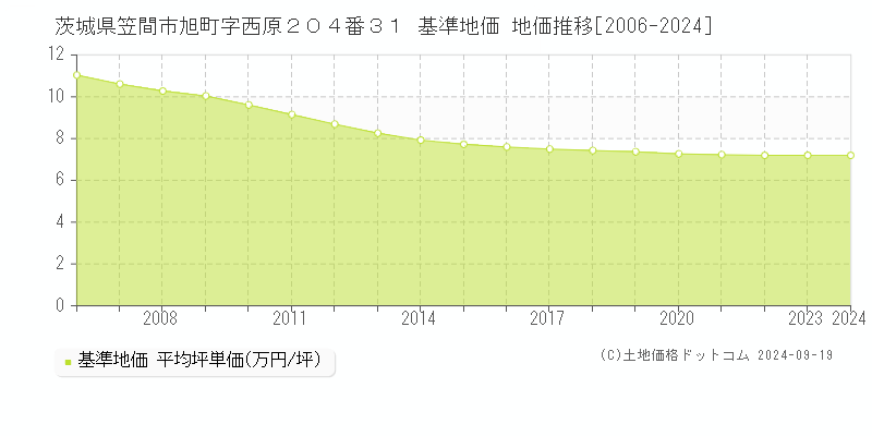 茨城県笠間市旭町字西原２０４番３１ 基準地価 地価推移[2006-2024]