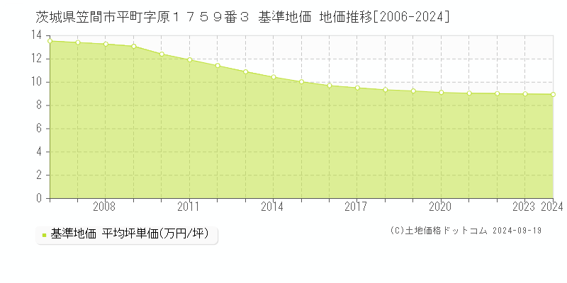 茨城県笠間市平町字原１７５９番３ 基準地価 地価推移[2006-2024]