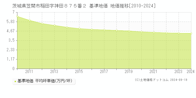 茨城県笠間市稲田字神田８７５番２ 基準地価 地価推移[2010-2024]