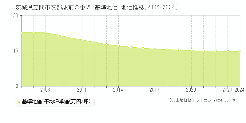 茨城県笠間市友部駅前３番６ 基準地価 地価推移[2006-2024]