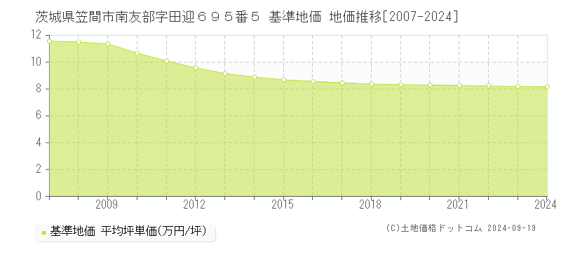 茨城県笠間市南友部字田迎６９５番５ 基準地価 地価推移[2007-2024]