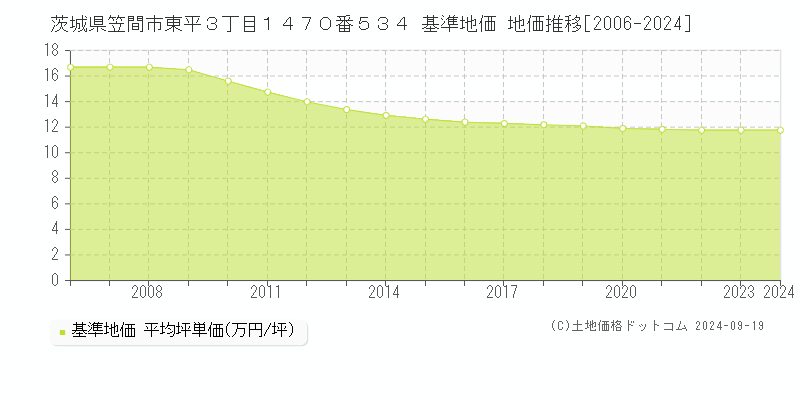 茨城県笠間市東平３丁目１４７０番５３４ 基準地価 地価推移[2006-2024]