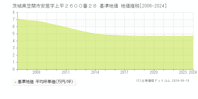 茨城県笠間市安居字上平２６００番２８ 基準地価 地価推移[2006-2024]