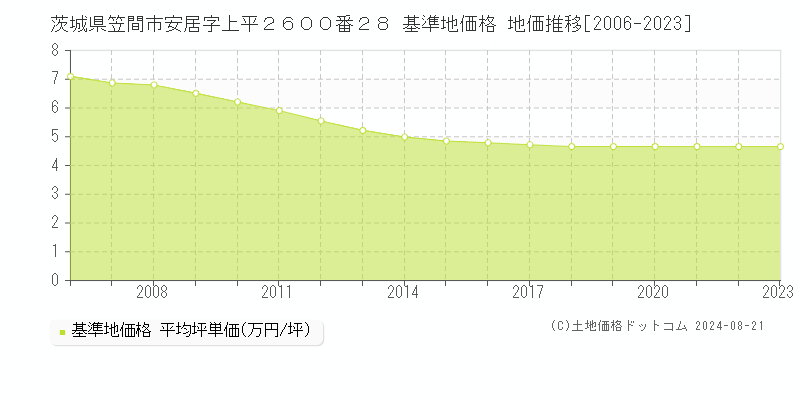 茨城県笠間市安居字上平２６００番２８ 基準地価格 地価推移[2006-2023]