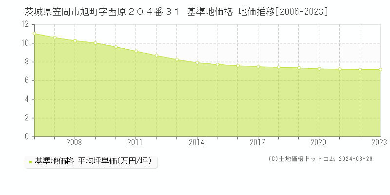 茨城県笠間市旭町字西原２０４番３１ 基準地価格 地価推移[2006-2023]