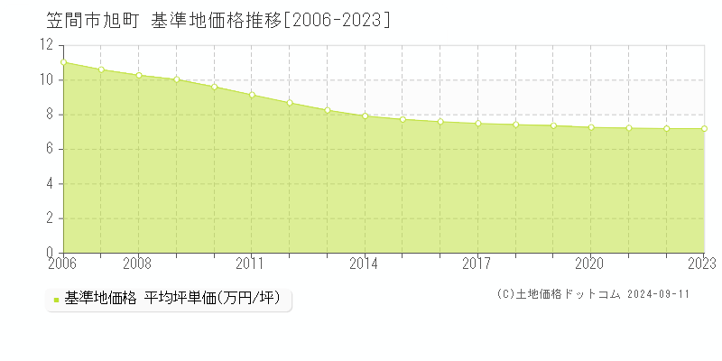 旭町(笠間市)の基準地価格推移グラフ(坪単価)[2006-2023年]