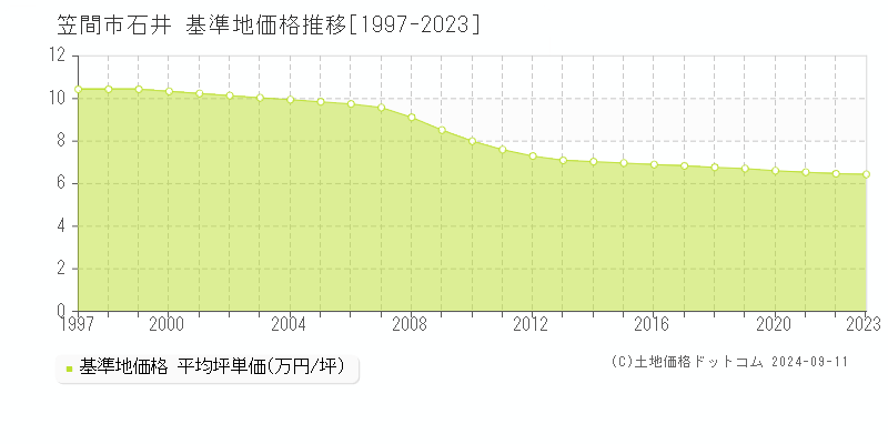 石井(笠間市)の基準地価格推移グラフ(坪単価)[1997-2023年]