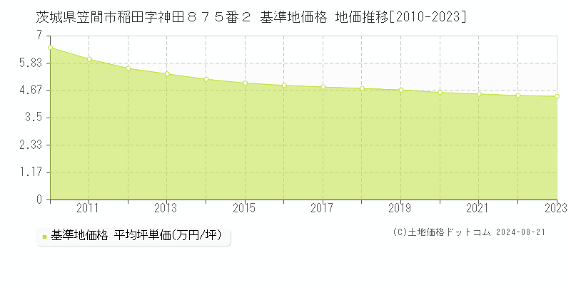 茨城県笠間市稲田字神田８７５番２ 基準地価格 地価推移[2010-2023]