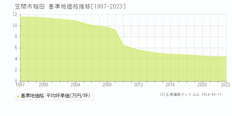 稲田(笠間市)の基準地価格推移グラフ(坪単価)[1997-2023年]