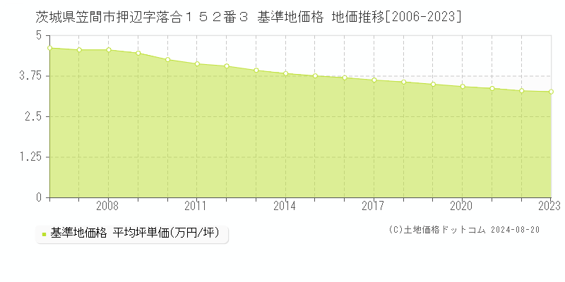 茨城県笠間市押辺字落合１５２番３ 基準地価格 地価推移[2006-2023]