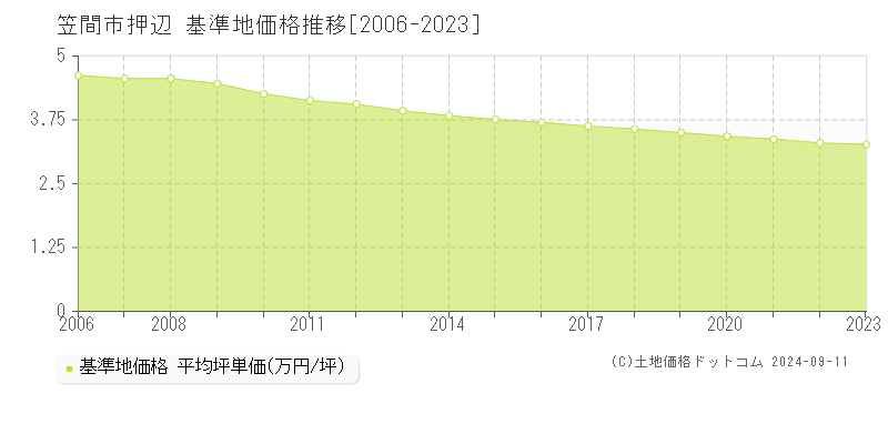 押辺(笠間市)の基準地価格推移グラフ(坪単価)[2006-2023年]