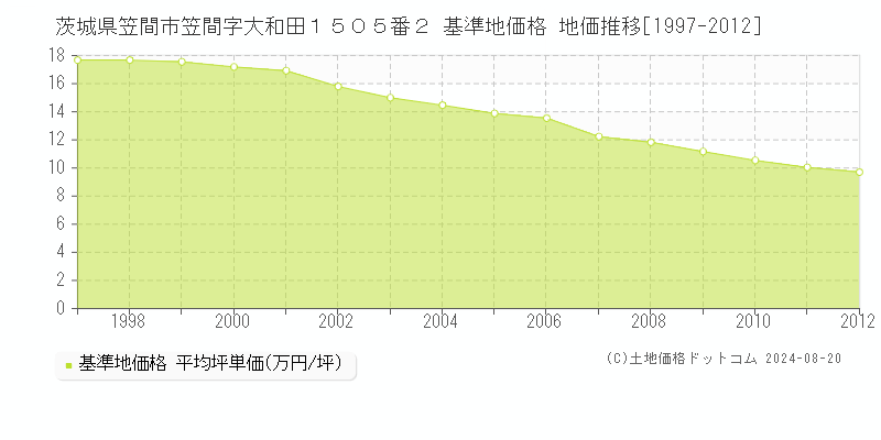 茨城県笠間市笠間字大和田１５０５番２ 基準地価格 地価推移[1997-2012]