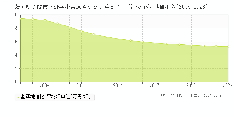 茨城県笠間市下郷字小谷原４５５７番８７ 基準地価格 地価推移[2006-2023]