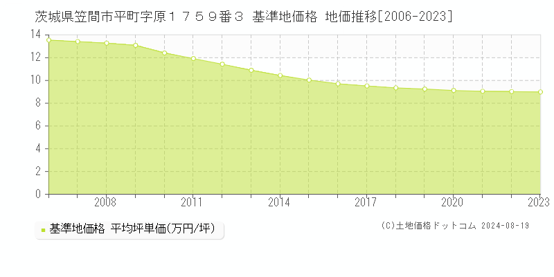 茨城県笠間市平町字原１７５９番３ 基準地価格 地価推移[2006-2023]