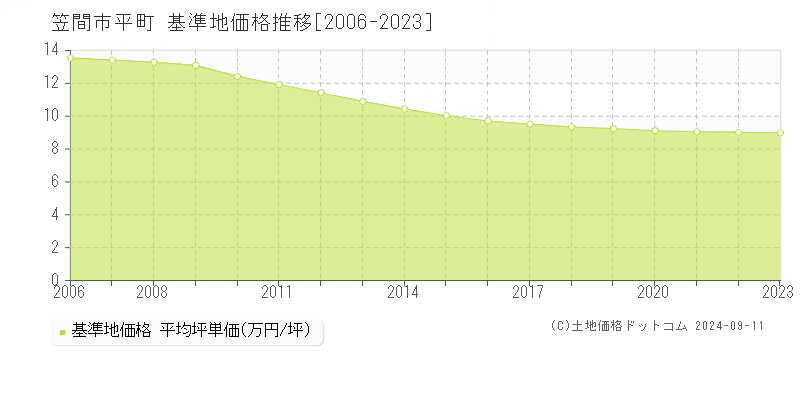 平町(笠間市)の基準地価格推移グラフ(坪単価)[2006-2023年]