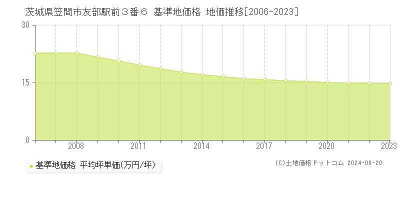 茨城県笠間市友部駅前３番６ 基準地価格 地価推移[2006-2023]