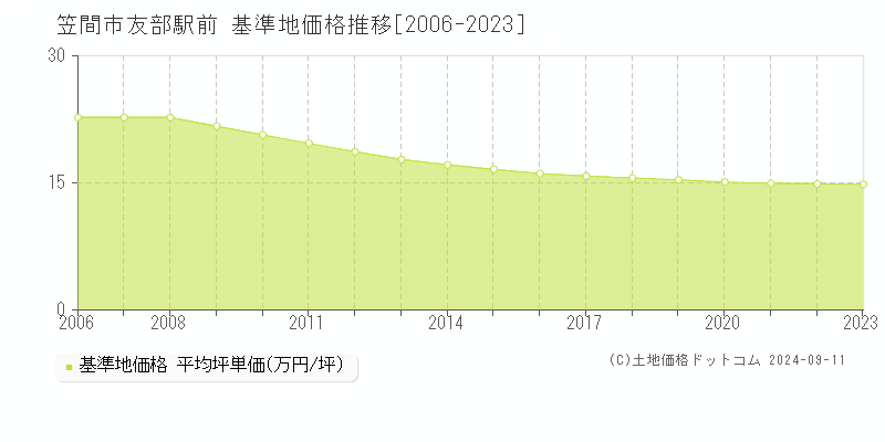 友部駅前(笠間市)の基準地価格推移グラフ(坪単価)[2006-2023年]