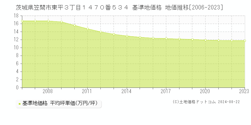 茨城県笠間市東平３丁目１４７０番５３４ 基準地価格 地価推移[2006-2023]