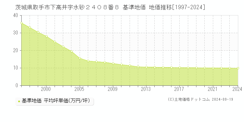 茨城県取手市下高井字水砂２４０８番８ 基準地価 地価推移[1997-2024]