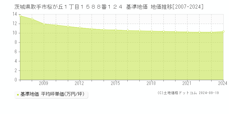 茨城県取手市桜が丘１丁目１５８８番１２４ 基準地価 地価推移[2007-2024]