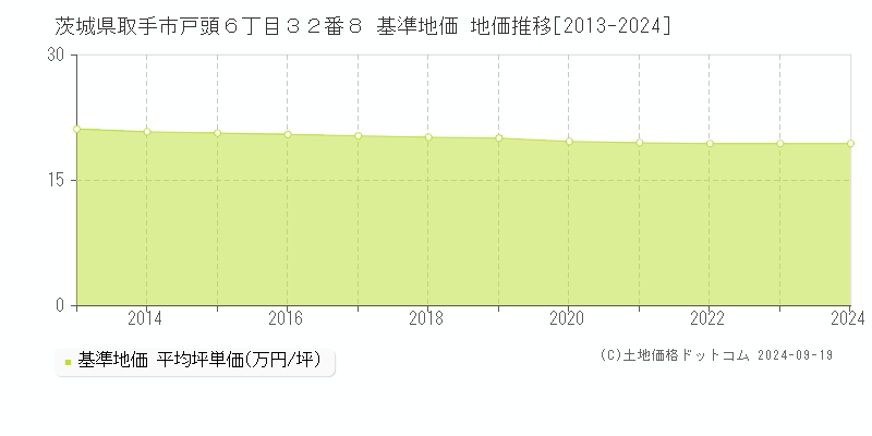 茨城県取手市戸頭６丁目３２番８ 基準地価 地価推移[2013-2024]