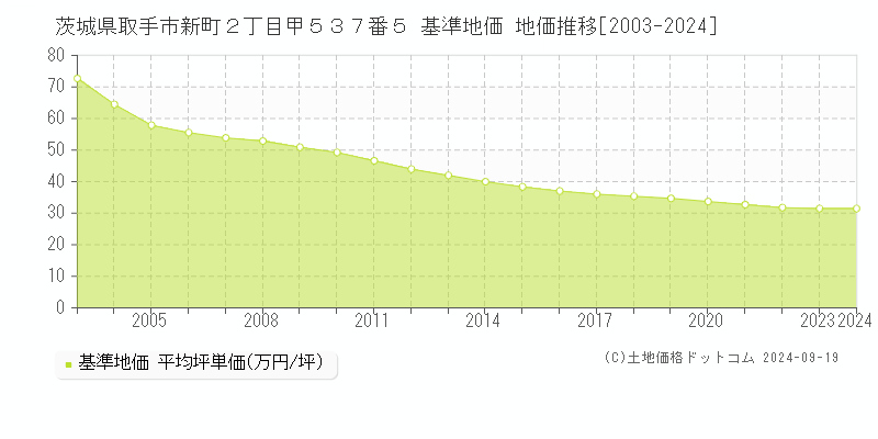 茨城県取手市新町２丁目甲５３７番５ 基準地価 地価推移[2003-2024]