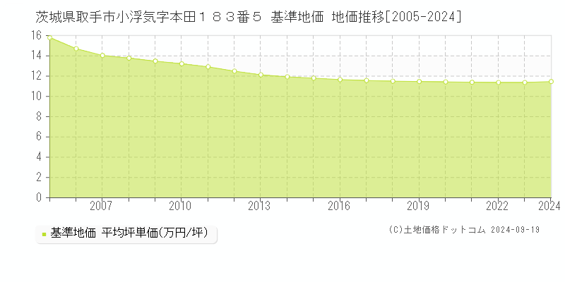 茨城県取手市小浮気字本田１８３番５ 基準地価 地価推移[2005-2024]