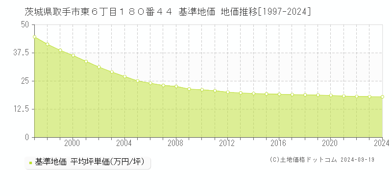 茨城県取手市東６丁目１８０番４４ 基準地価 地価推移[1997-2024]