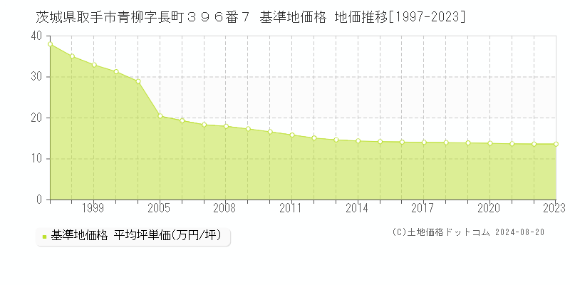 茨城県取手市青柳字長町３９６番７ 基準地価格 地価推移[1997-2023]