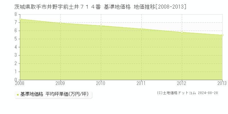 茨城県取手市井野字前土井７１４番 基準地価 地価推移[2008-2013]