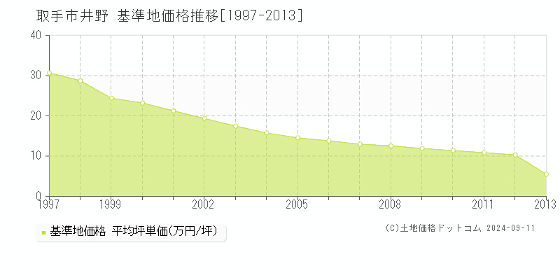 井野(取手市)の基準地価格推移グラフ(坪単価)[1997-2013年]