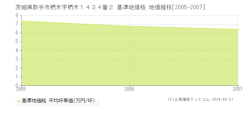 茨城県取手市椚木字椚木１４３４番２ 基準地価 地価推移[2005-2007]