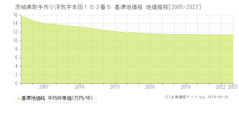 茨城県取手市小浮気字本田１８３番５ 基準地価格 地価推移[2005-2023]