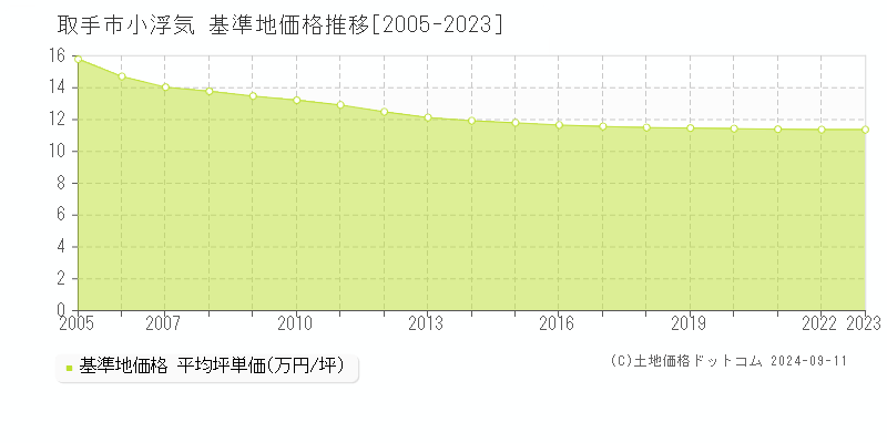 小浮気(取手市)の基準地価格推移グラフ(坪単価)[2005-2023年]