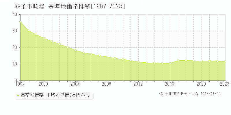 駒場(取手市)の基準地価格推移グラフ(坪単価)[1997-2023年]