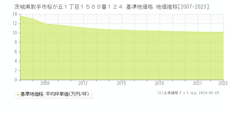 茨城県取手市桜が丘１丁目１５８８番１２４ 基準地価格 地価推移[2007-2023]